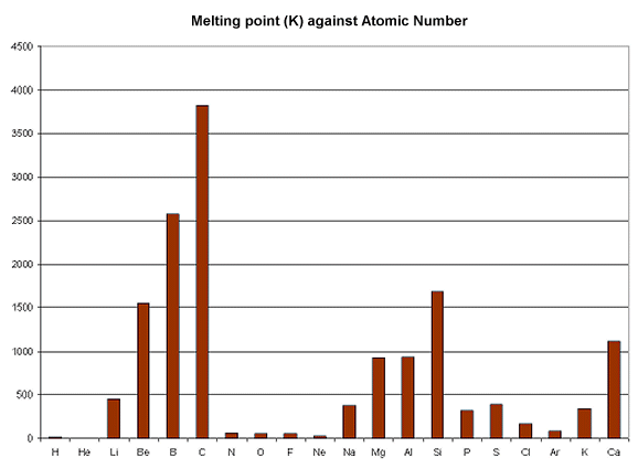 Melting point (K) against Atomic Number