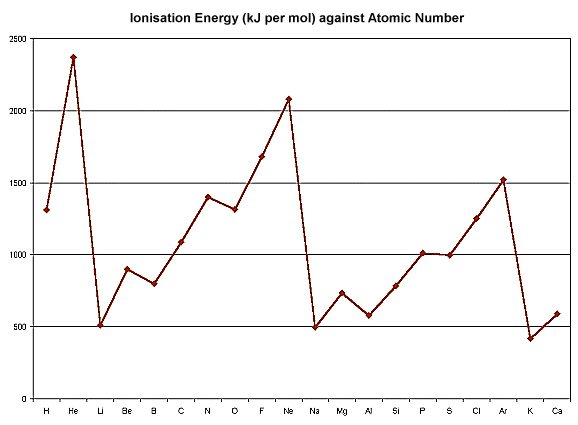 Ionisation Energy (kJ per mol) against Atomic Number